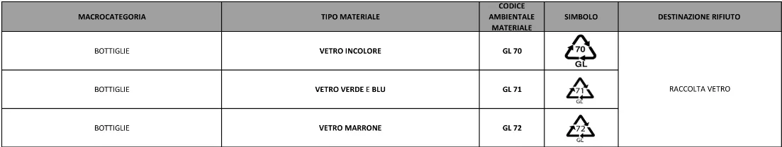 Dove lo butto?